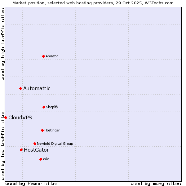 Market position of HostGator vs. Automattic vs. CloudVPS