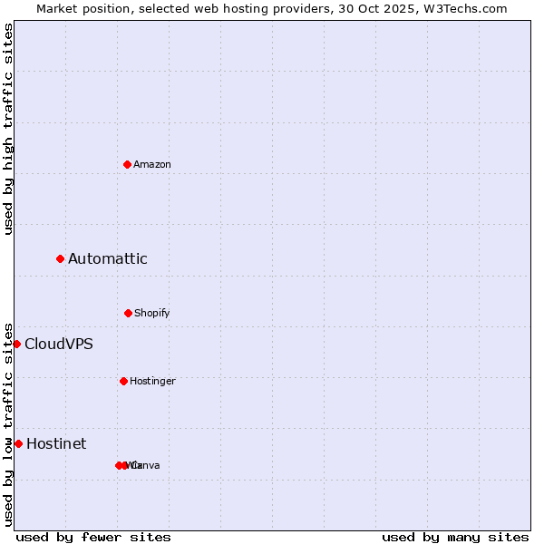 Market position of Automattic vs. Hostinet vs. CloudVPS