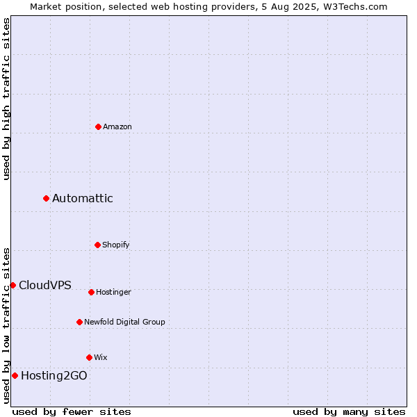 Market position of Automattic vs. Hosting2GO vs. CloudVPS