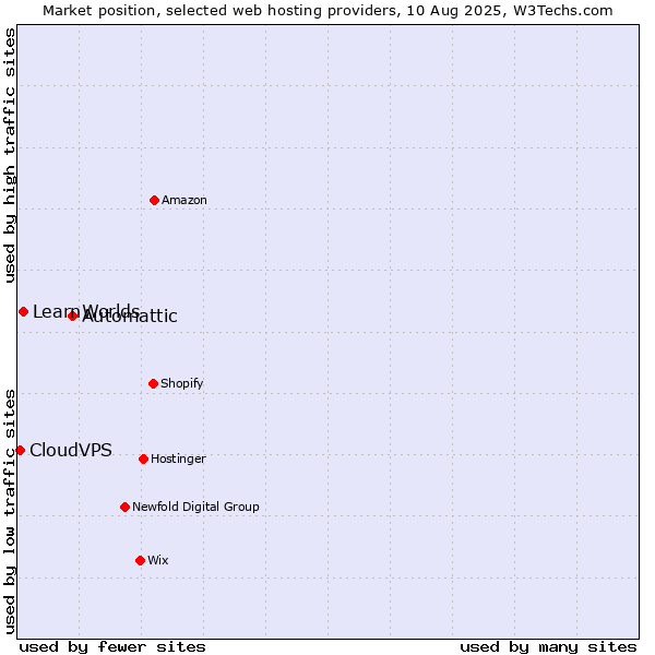 Market position of Automattic vs. LearnWorlds vs. CloudVPS