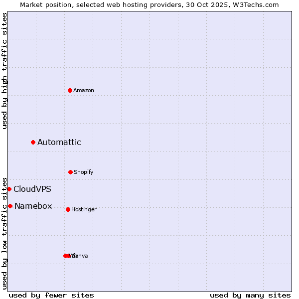 Market position of Automattic vs. Namebox vs. CloudVPS