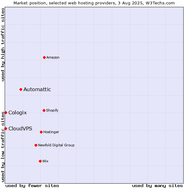 Market position of Automattic vs. CloudVPS vs. Cologix