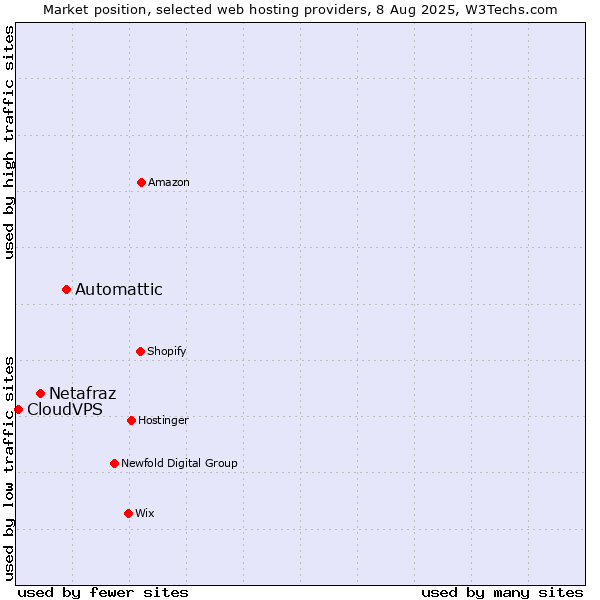 Market position of Automattic vs. Netafraz vs. CloudVPS