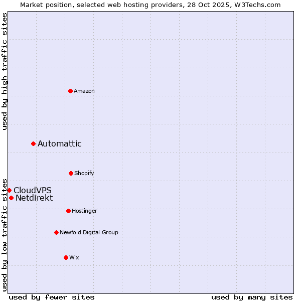 Market position of Automattic vs. Netdirekt vs. CloudVPS