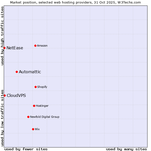 Market position of Automattic vs. CloudVPS vs. NetEase