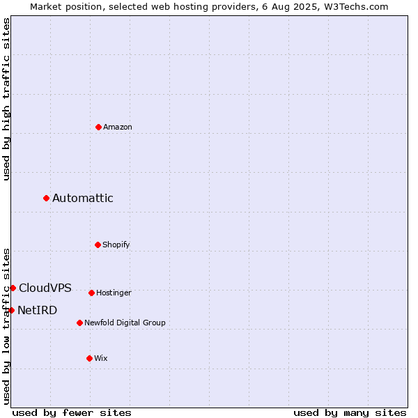 Market position of Automattic vs. CloudVPS vs. NetIRD