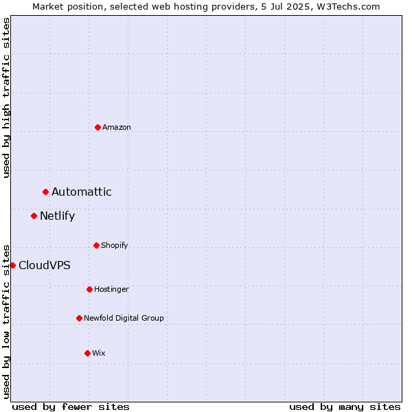 Market position of Automattic vs. Netlify vs. CloudVPS