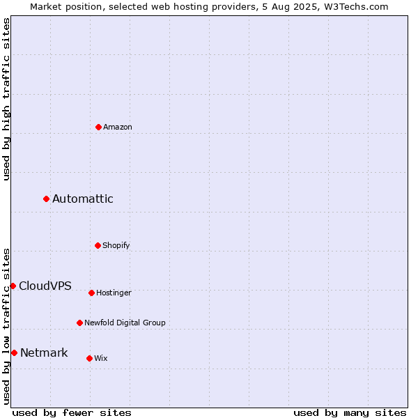 Market position of Automattic vs. Netmark vs. CloudVPS
