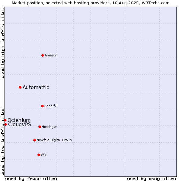 Market position of Automattic vs. CloudVPS vs. Octenium