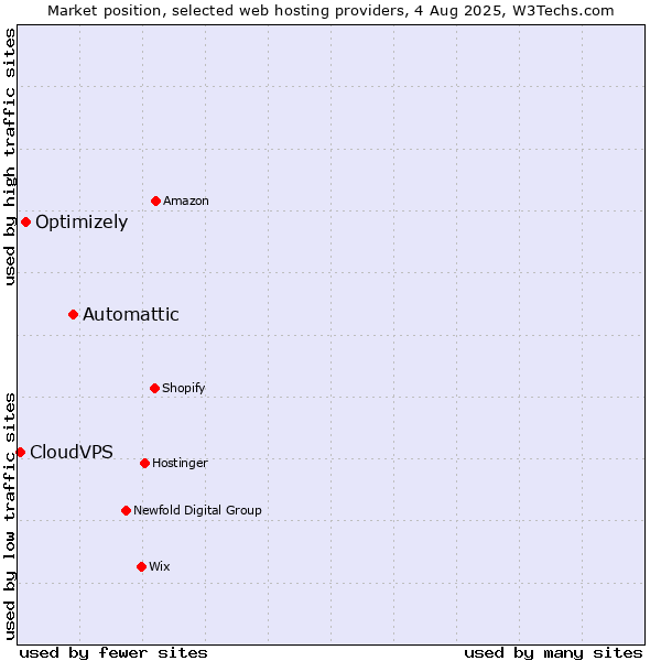 Market position of Automattic vs. Optimizely vs. CloudVPS