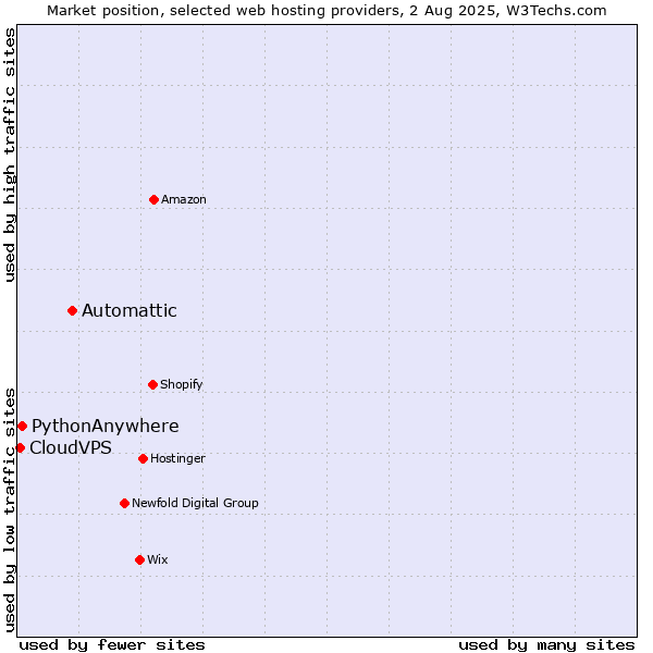 Market position of Automattic vs. PythonAnywhere vs. CloudVPS