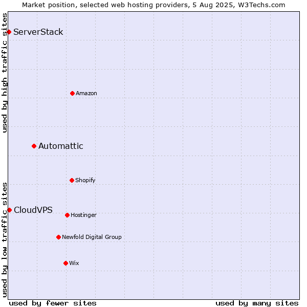 Market position of Automattic vs. CloudVPS vs. ServerStack