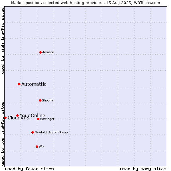 Market position of Automattic vs. Your.Online vs. CloudVPS