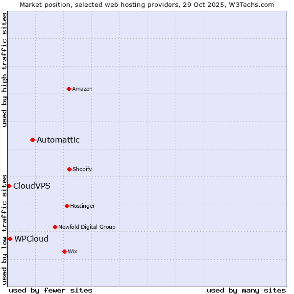 Market position of Automattic vs. WPCloud vs. CloudVPS