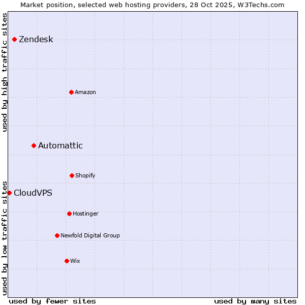 Market position of Automattic vs. Zendesk vs. CloudVPS