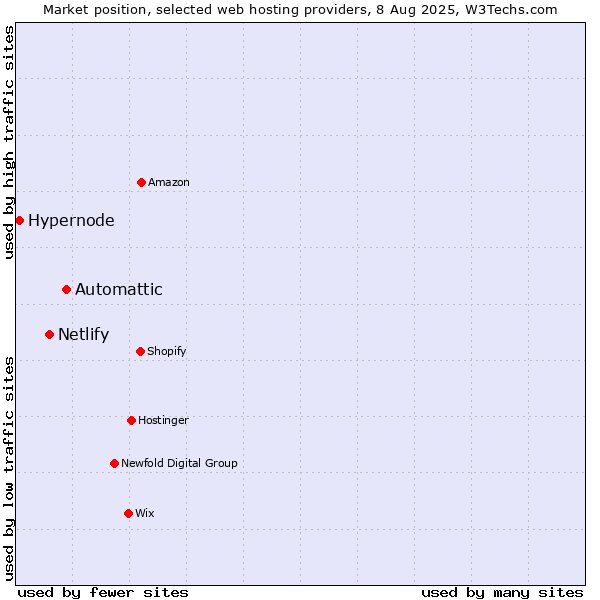 Market position of Automattic vs. Netlify vs. Hypernode