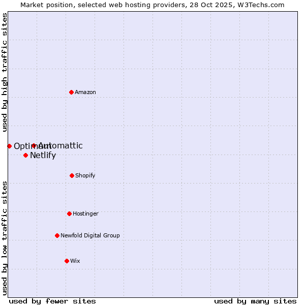 Market position of Automattic vs. Netlify vs. Optimum
