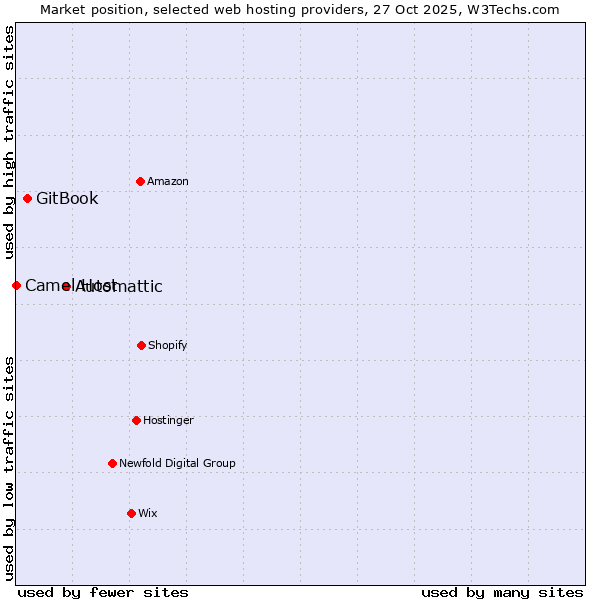 Market position of Automattic vs. GitBook vs. Camel Host