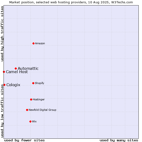 Market position of Automattic vs. Cologix vs. Camel Host