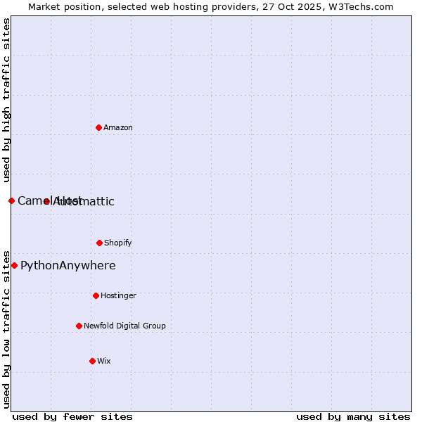 Market position of Automattic vs. PythonAnywhere vs. Camel Host