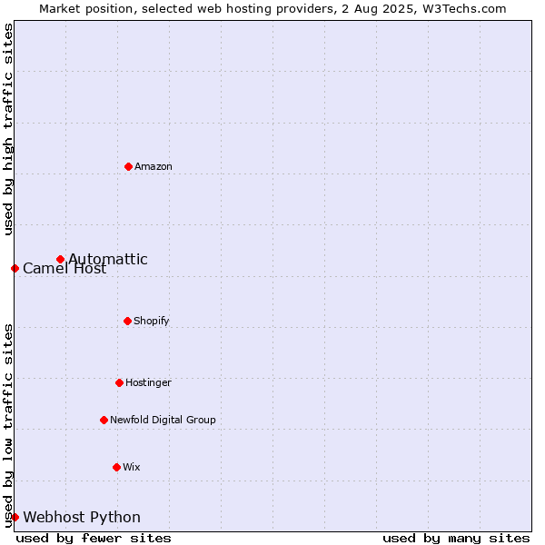 Market position of Automattic vs. Camel Host vs. Webhost Python