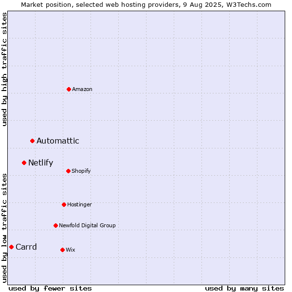 Market position of Automattic vs. Netlify vs. Carrd