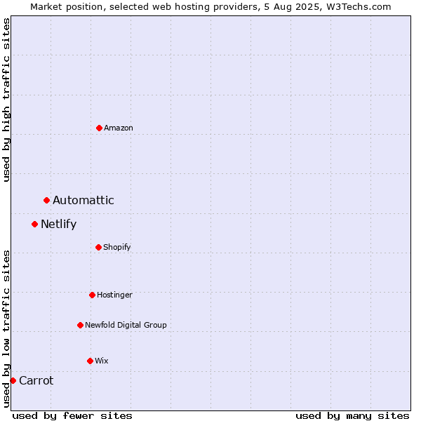 Market position of Automattic vs. Netlify vs. Carrot
