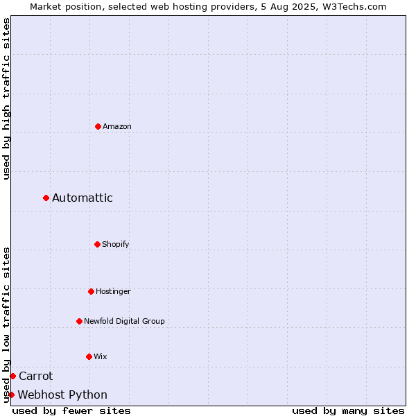 Market position of Automattic vs. Carrot vs. Webhost Python