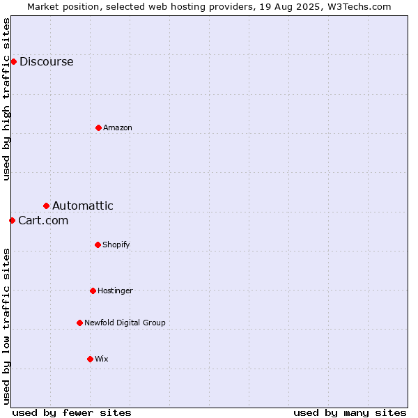 Market position of Automattic vs. Discourse vs. Cart.com