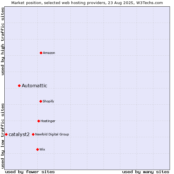 Market position of Automattic vs. catalyst2