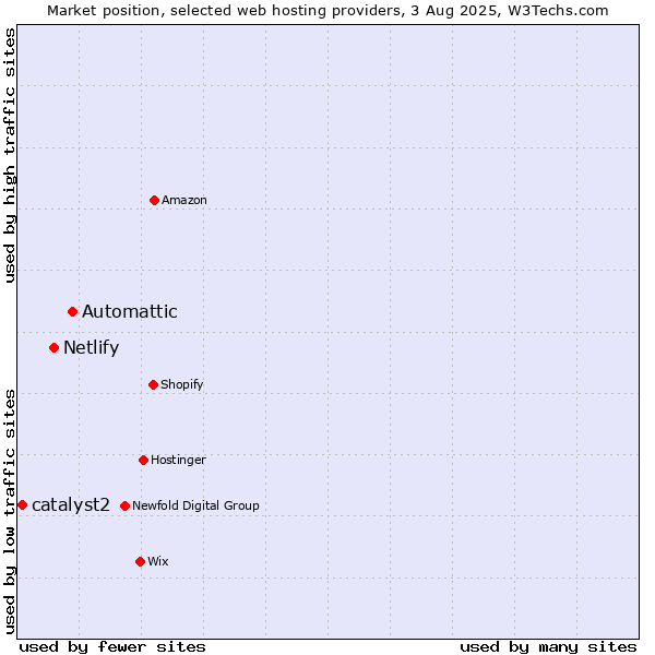 Market position of Automattic vs. Netlify vs. catalyst2