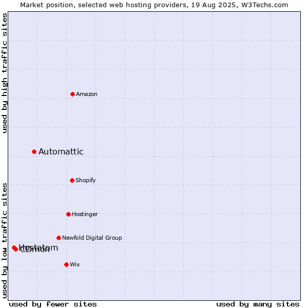 Market position of Automattic vs. CDmon vs. Hostatom