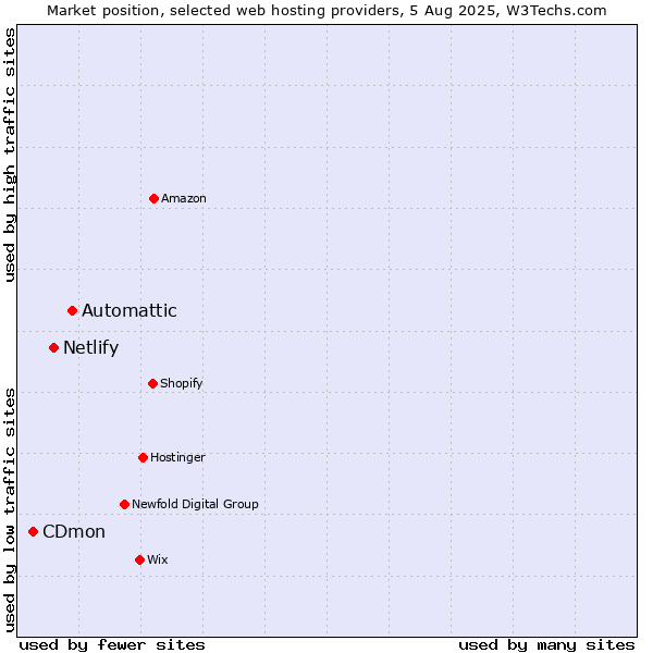 Market position of Automattic vs. Netlify vs. CDmon