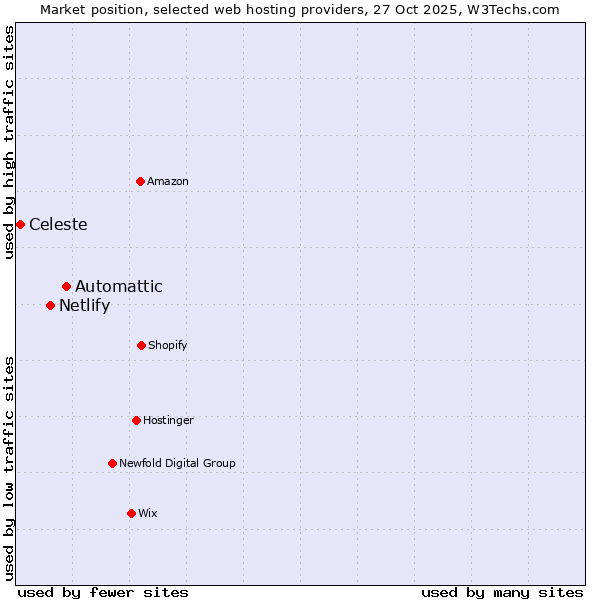Market position of Automattic vs. Netlify vs. Celeste