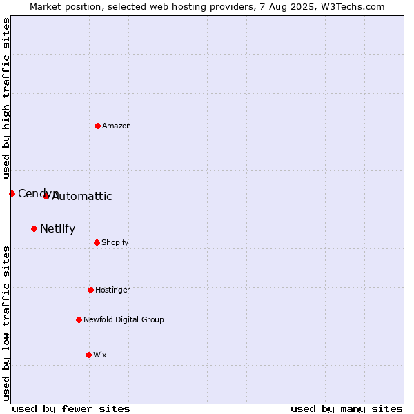 Market position of Automattic vs. Netlify vs. Cendyn