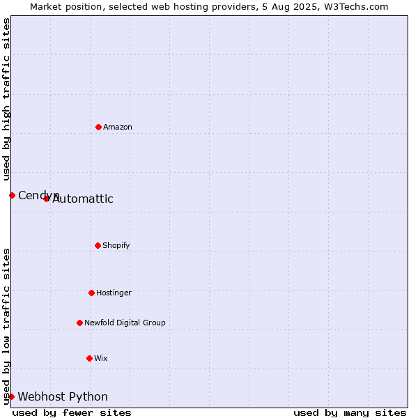 Market position of Automattic vs. Cendyn vs. Webhost Python