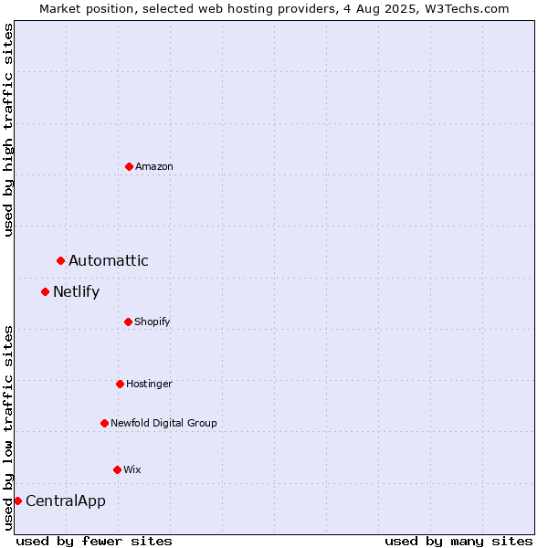 Market position of Automattic vs. Netlify vs. CentralApp