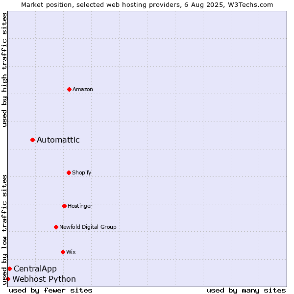Market position of Automattic vs. CentralApp vs. Webhost Python
