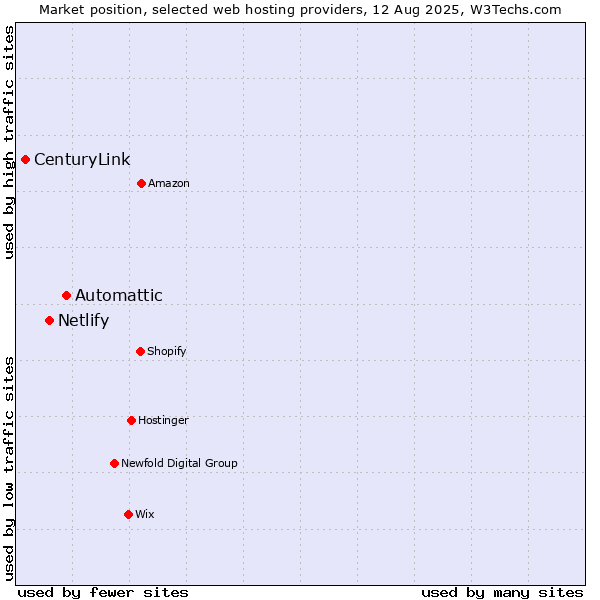 Market position of Automattic vs. Netlify vs. CenturyLink