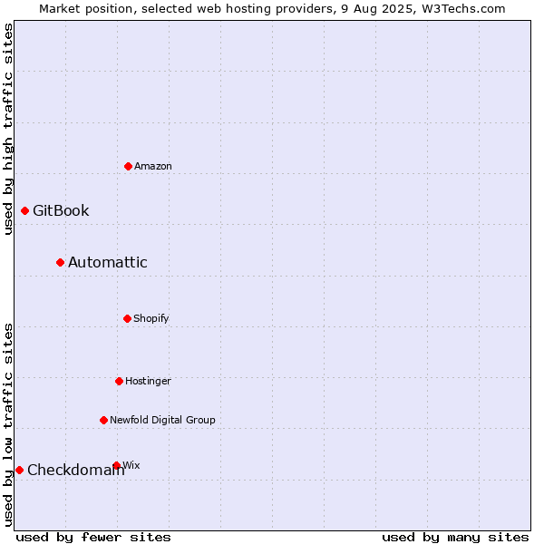 Market position of Automattic vs. GitBook vs. Checkdomain