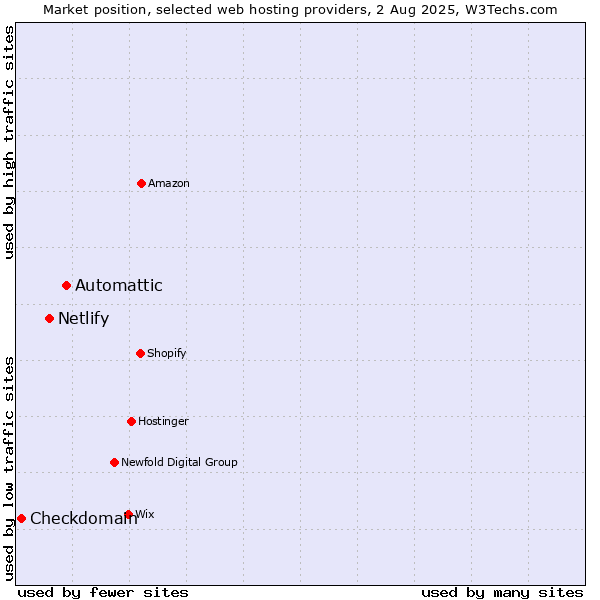 Market position of Automattic vs. Netlify vs. Checkdomain