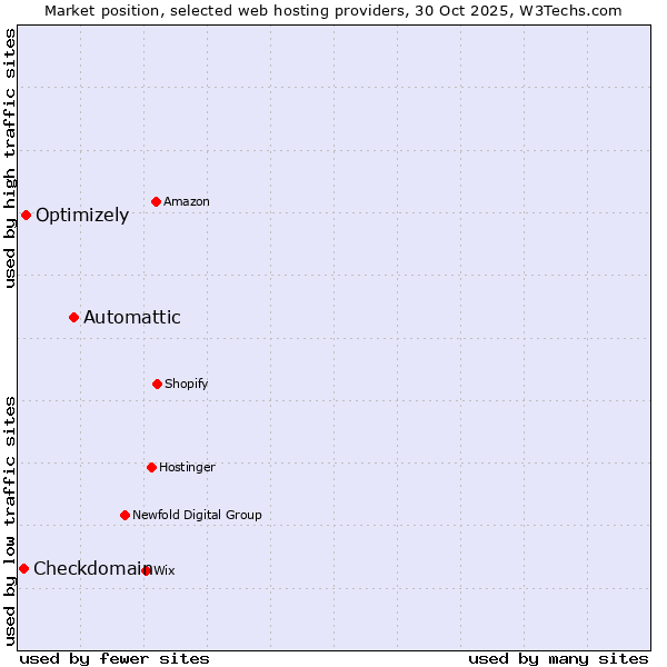 Market position of Automattic vs. Optimizely vs. Checkdomain