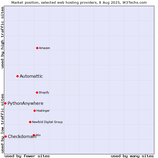 Market position of Automattic vs. Checkdomain vs. PythonAnywhere