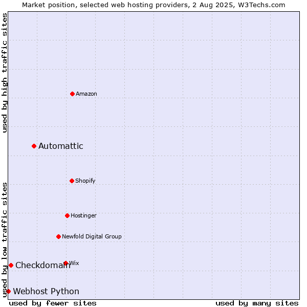 Market position of Automattic vs. Checkdomain vs. Webhost Python