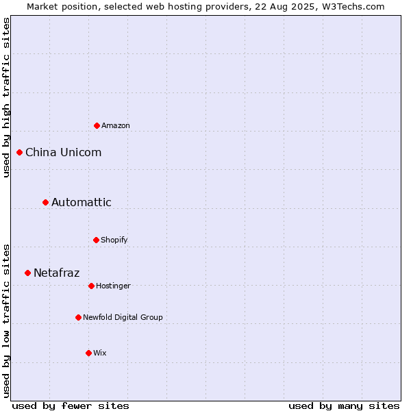 Market position of Automattic vs. Netafraz vs. China Unicom