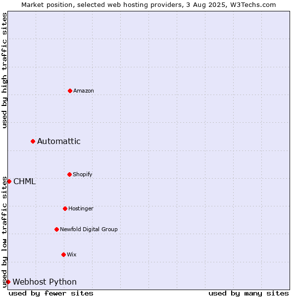 Market position of Automattic vs. CHML vs. Webhost Python