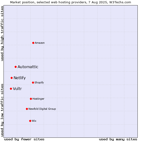 Market position of Automattic vs. Netlify vs. Vultr