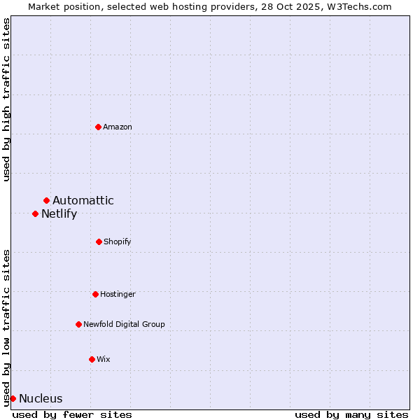 Market position of Automattic vs. Netlify vs. Nucleus