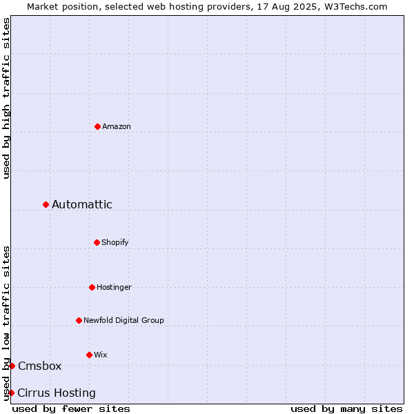 Market position of Automattic vs. Cmsbox vs. Cirrus Hosting