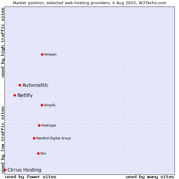 Market position of Automattic vs. Netlify vs. Cirrus Hosting